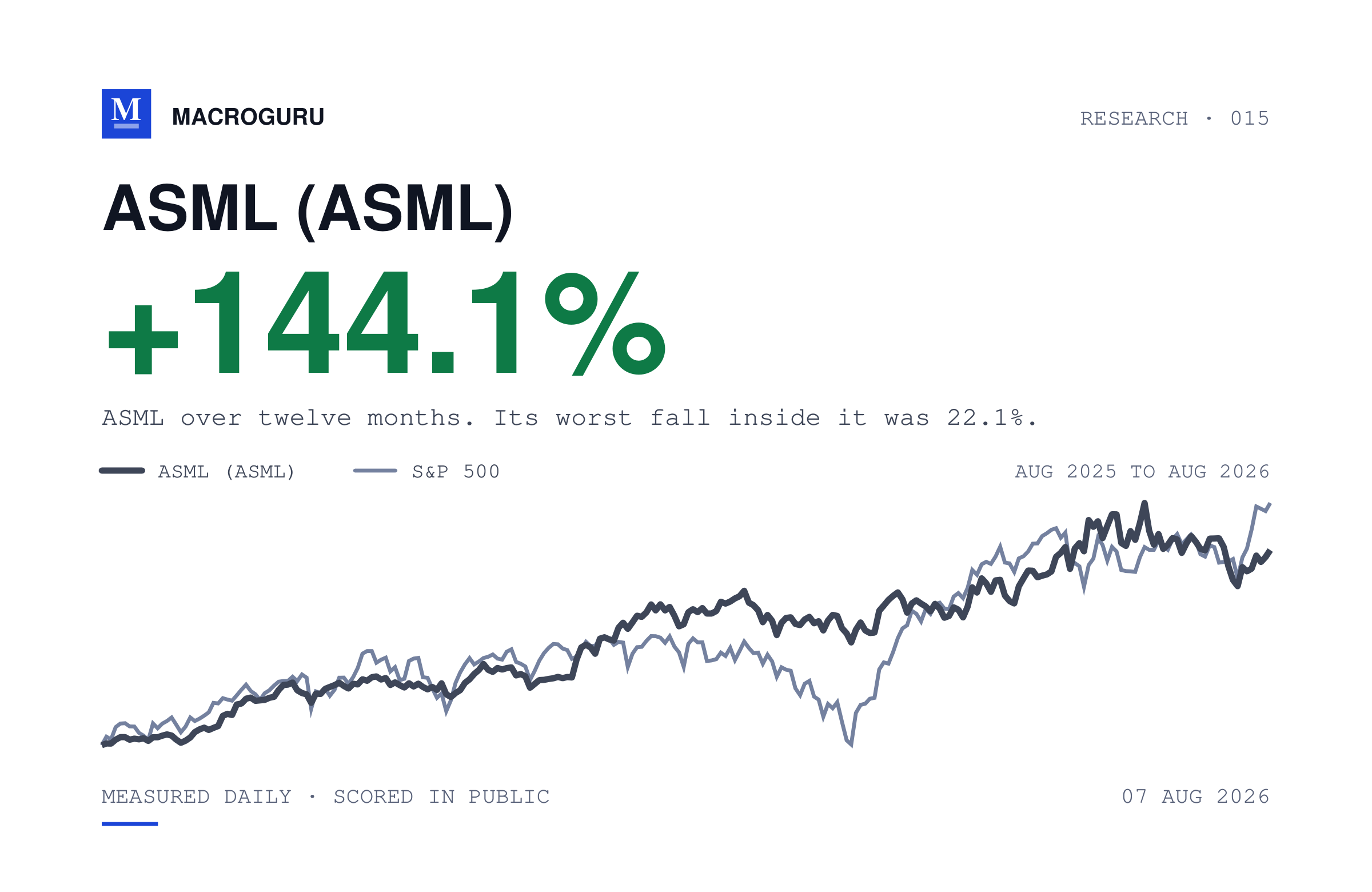 ASML fell 22.1% at its worst in a year it gained 144.1%