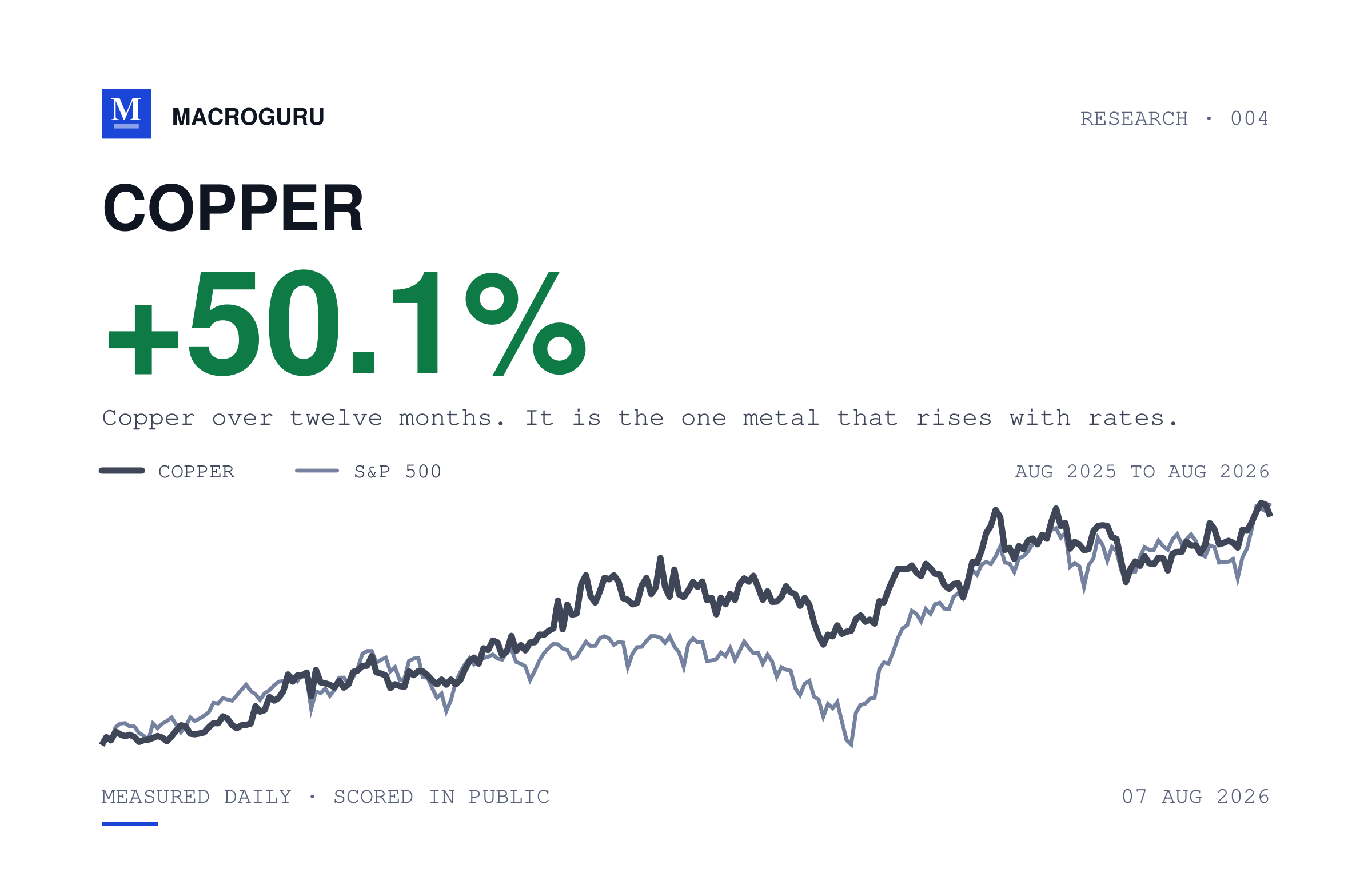 Copper is the one metal that rises when interest rates rise