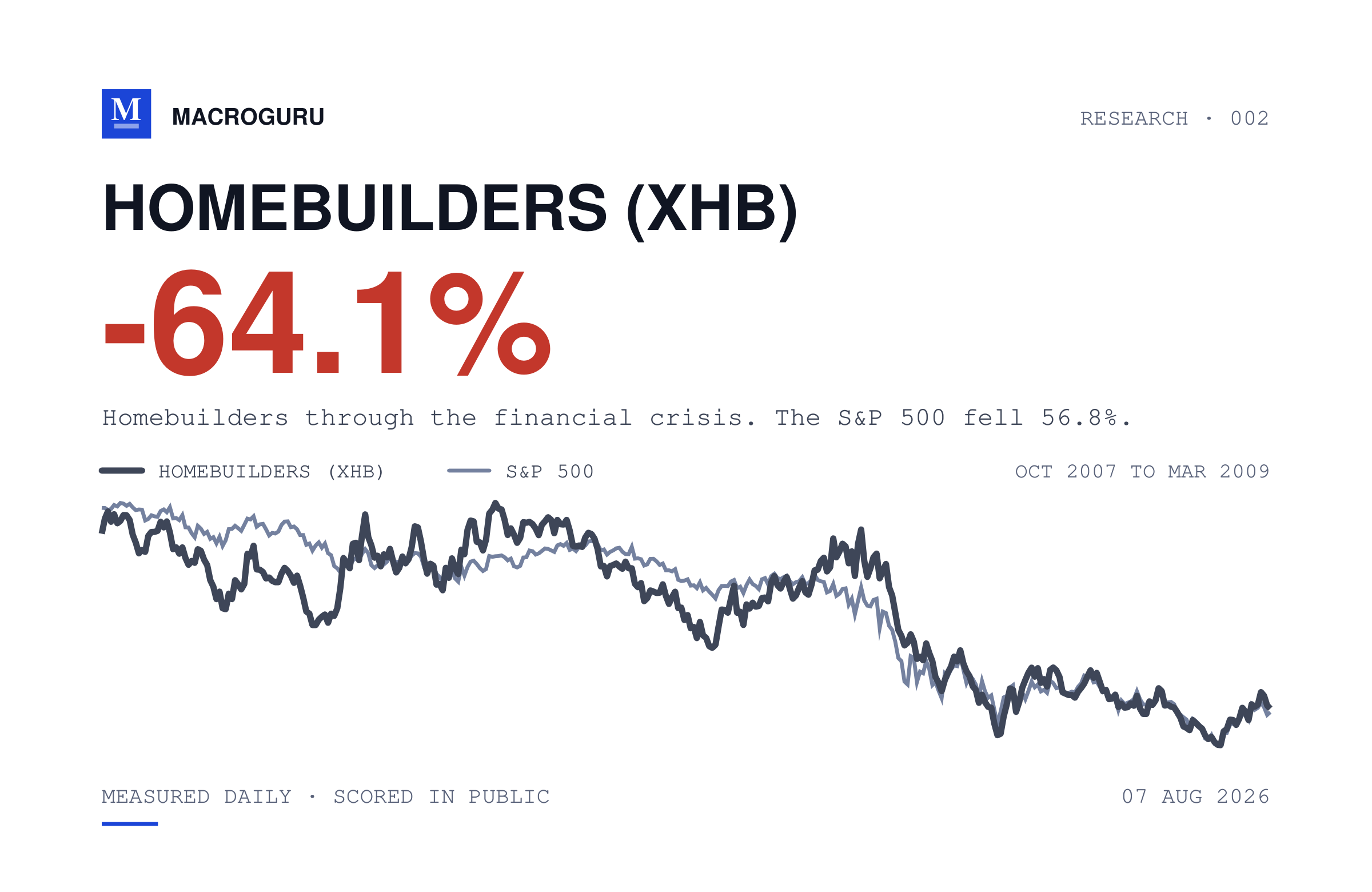 Homebuilders fall 4.88% for every 100 basis points on the ten-year
