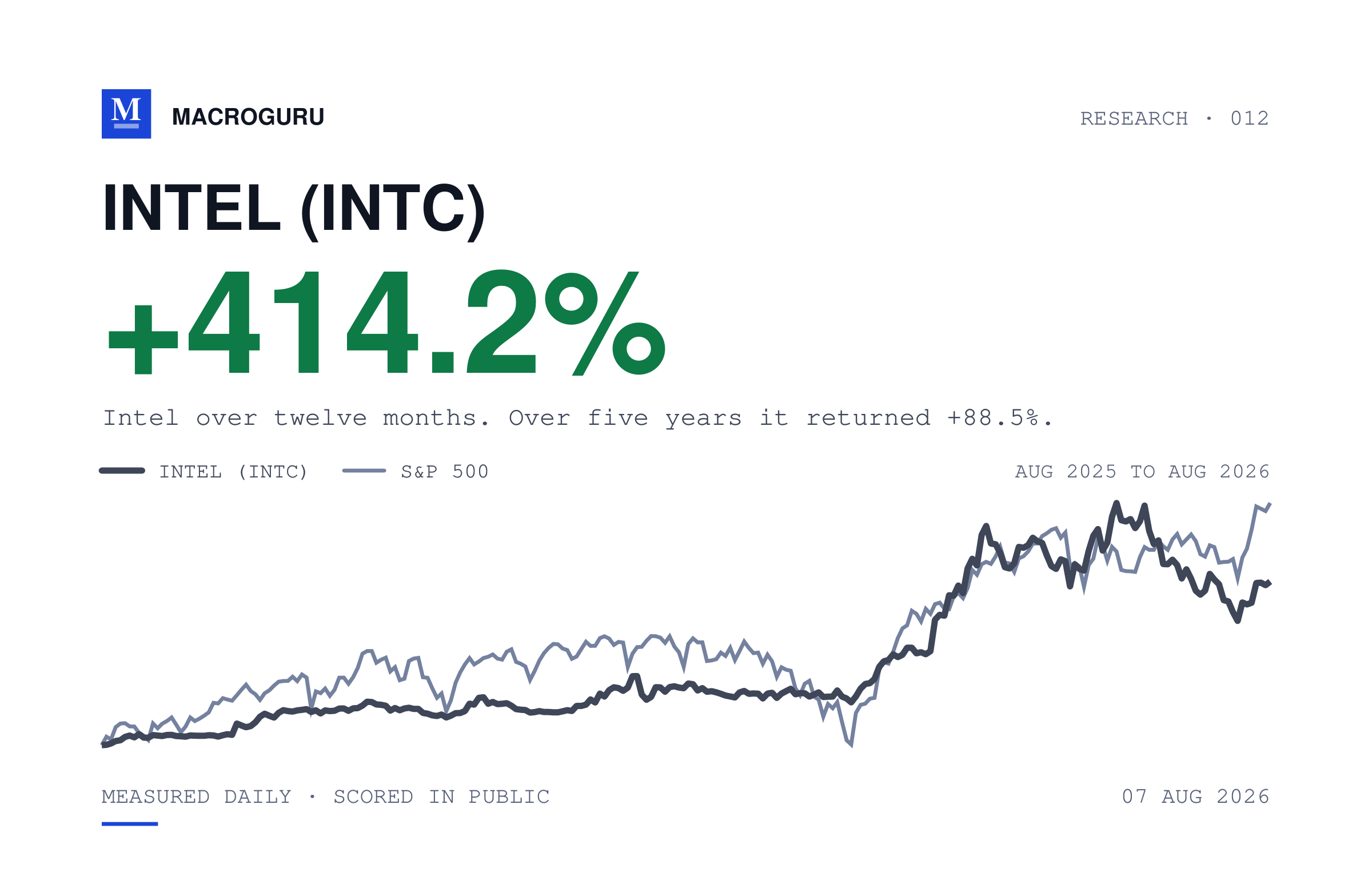 Intel rose 414% in a year. On price it is 13.6 points ahead over five.