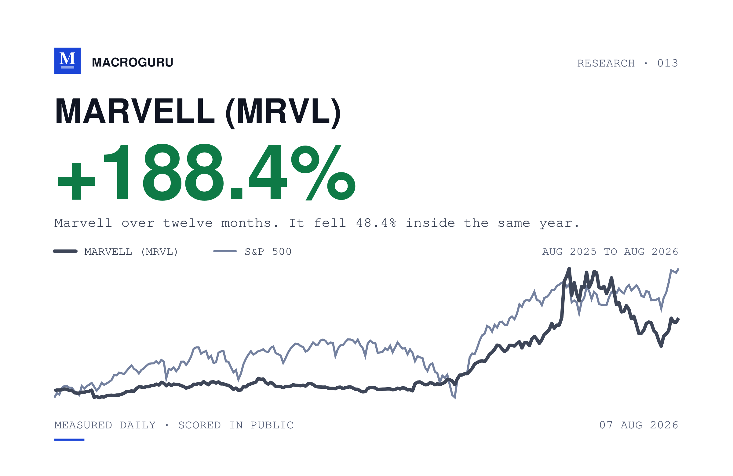 Marvell rose 188% and fell 48% inside the same year.
