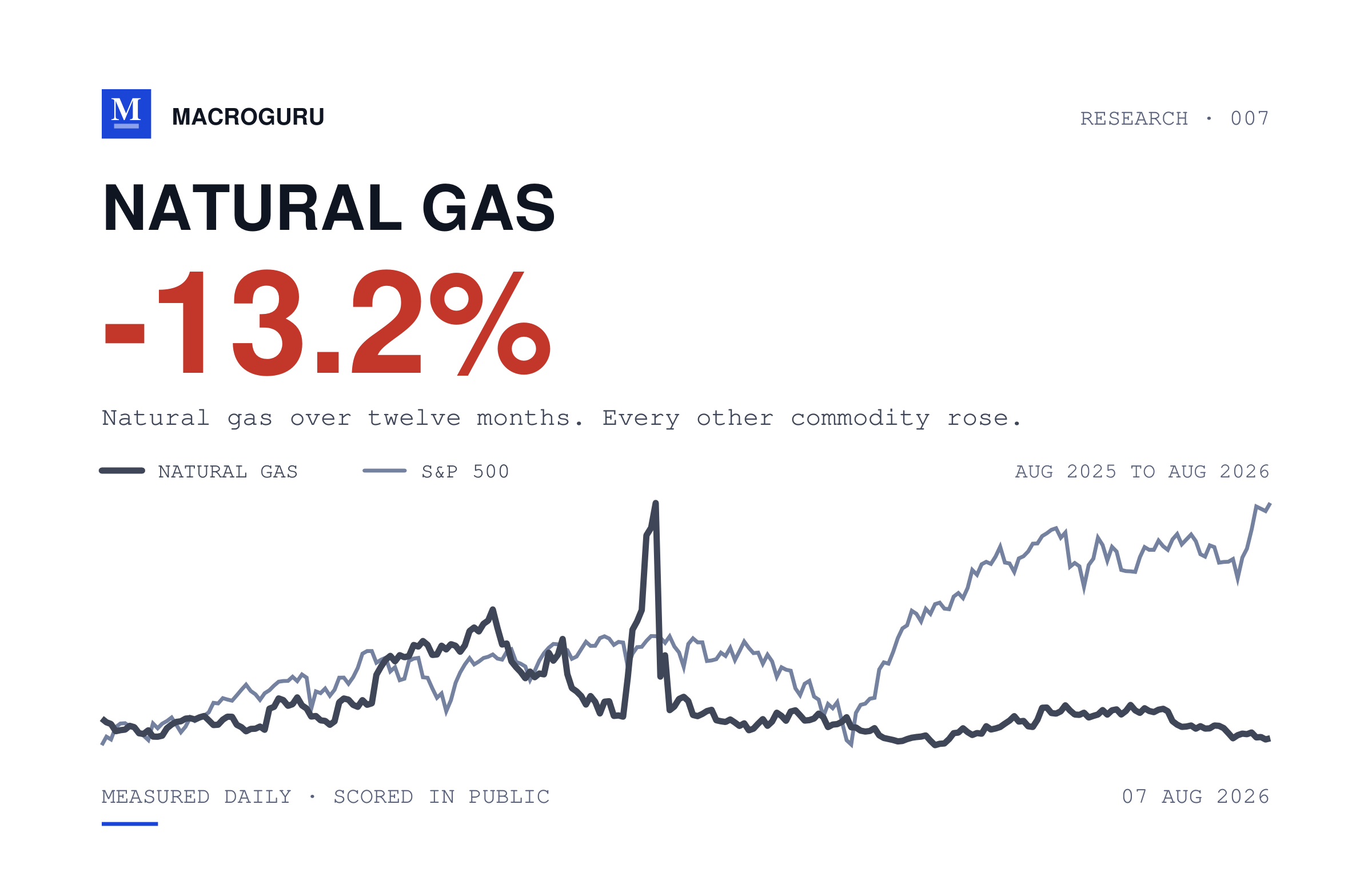 Natural gas fell 13% in a year when every other commodity rose