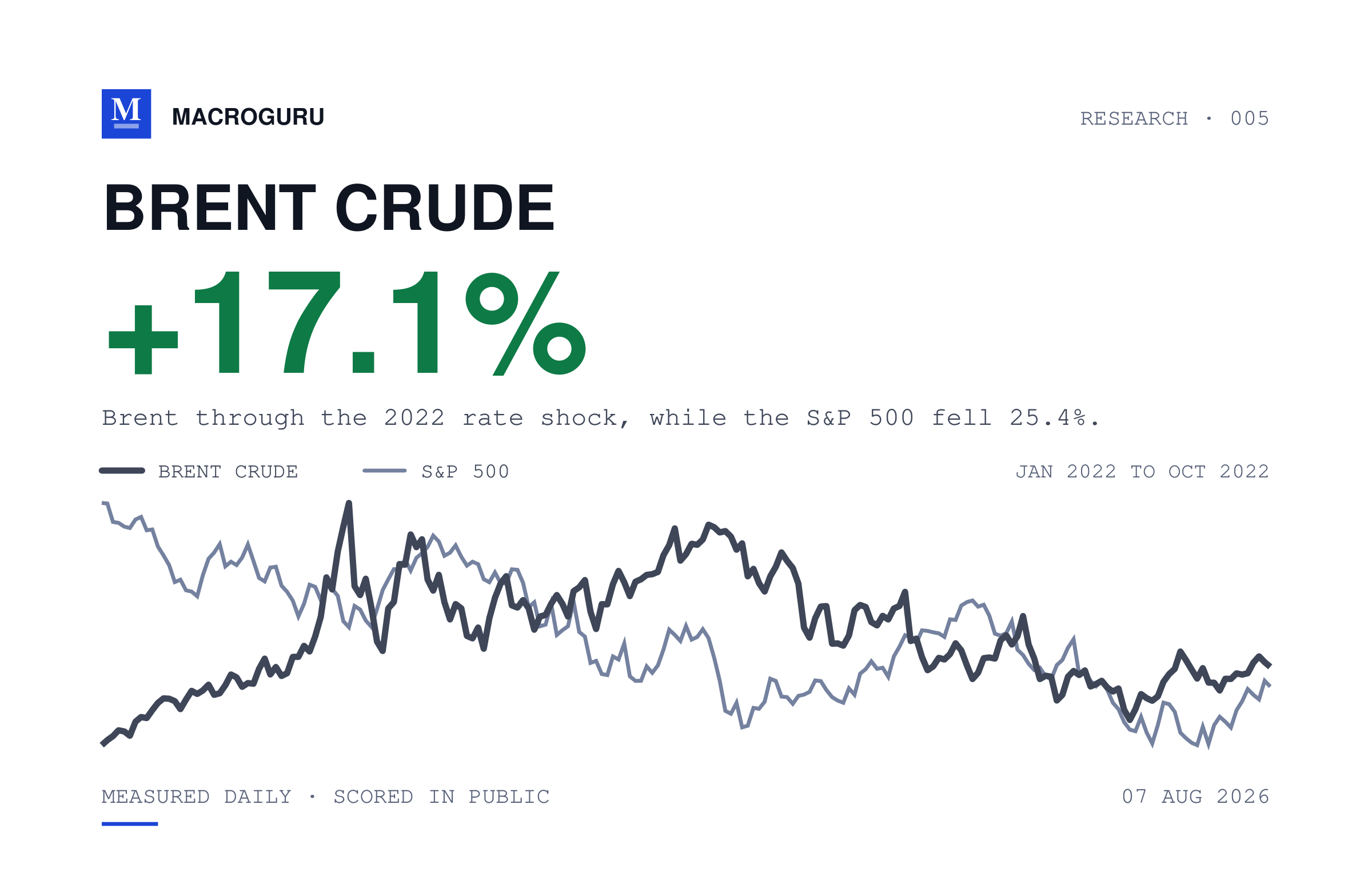 Oil rose 17% in the 2022 crash and fell 54% in the 2020 one