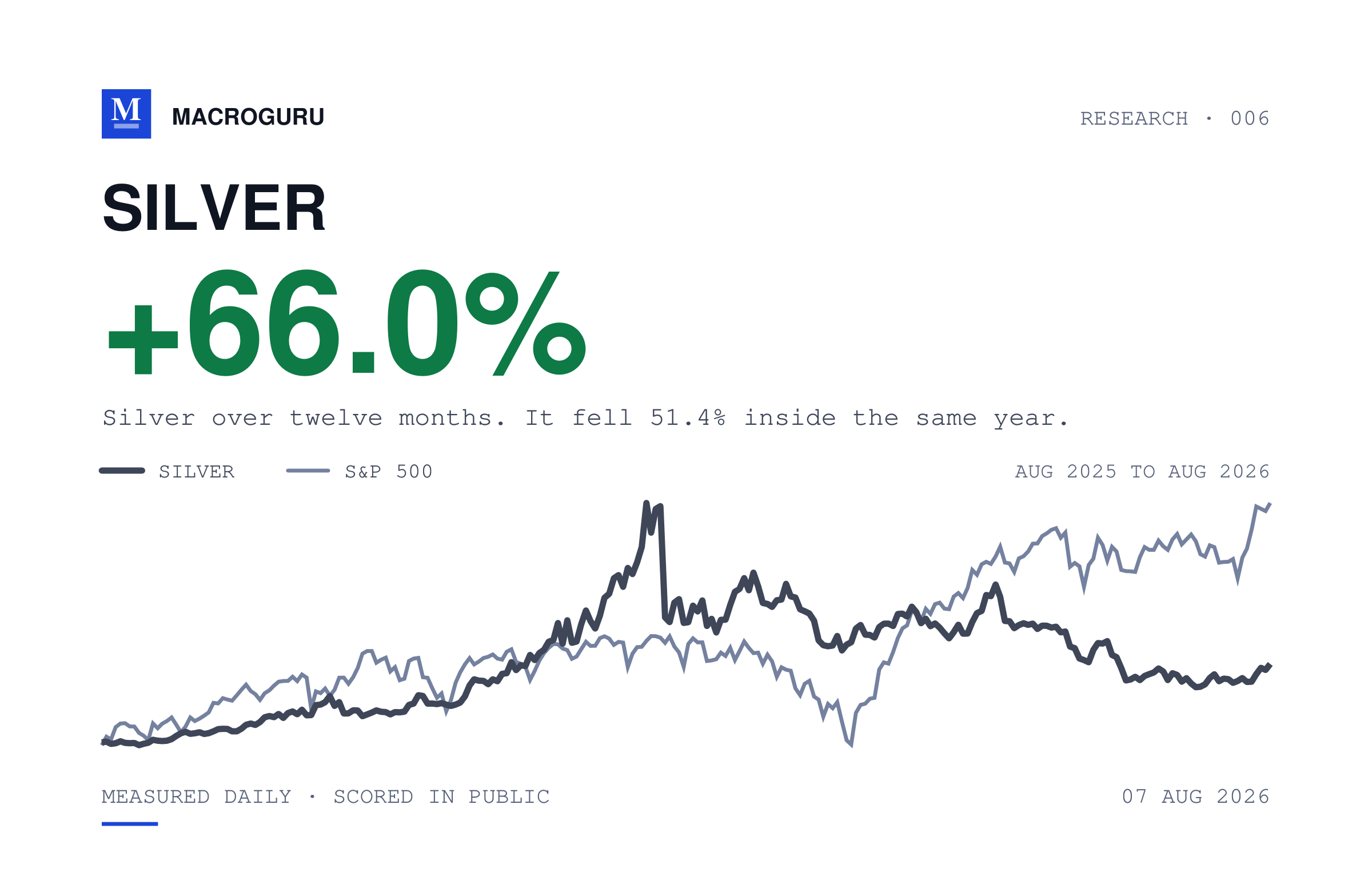 Silver returned 66% and halved, in the same year